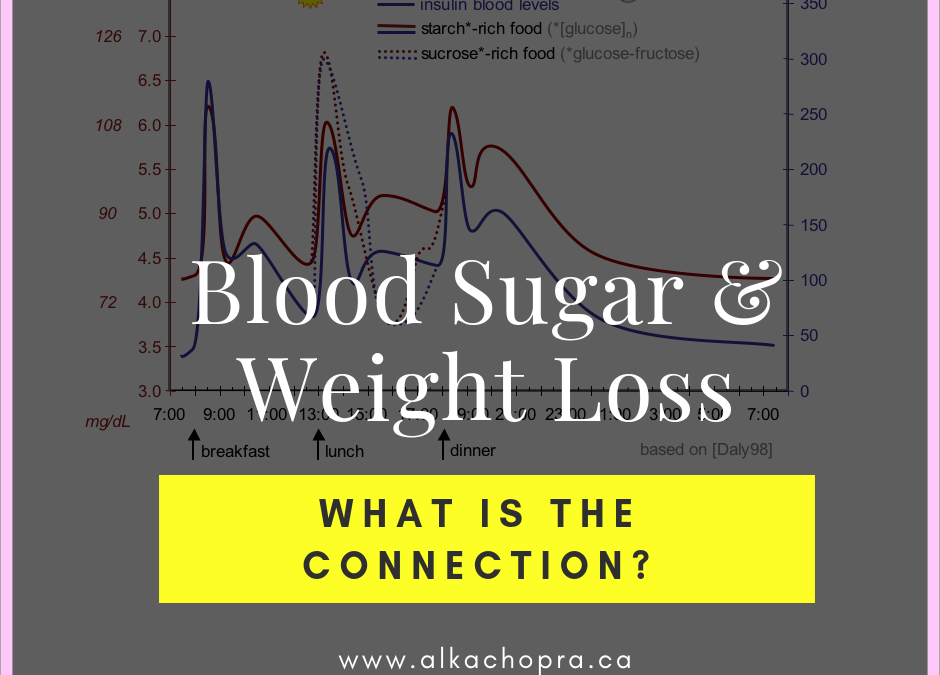 Blood Sugar and Weight Loss- Part 1: whats the connection?