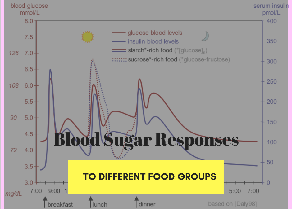 Blood sugar responses